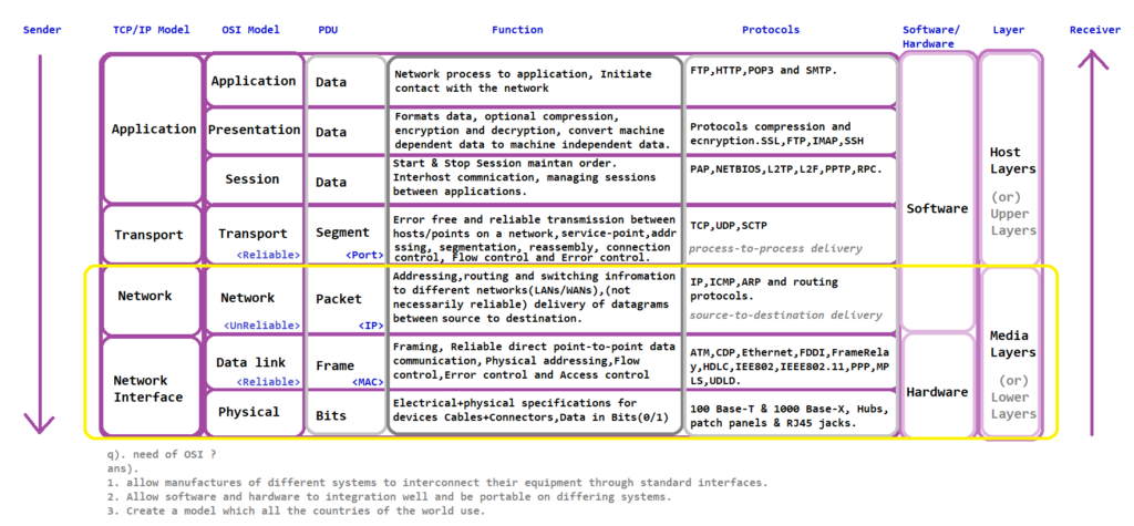 OSI Model – c_in_depth